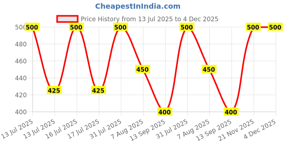 myntra.com Emigel PROFESSIONAL UV LED Soak Off Gel Nail Polish - 12 ml - Lily Pink Glitter E022 emigel professional Price History Graph from 13 Jul 2025 to 4 Dec 2025