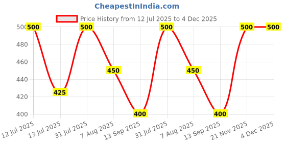 myntra.com Emigel PROFESSIONAL UV LED Soak Off Gel Nail Polish - 12 ml - Mercury White E029 emigel professional Price History Graph from 12 Jul 2025 to 4 Dec 2025