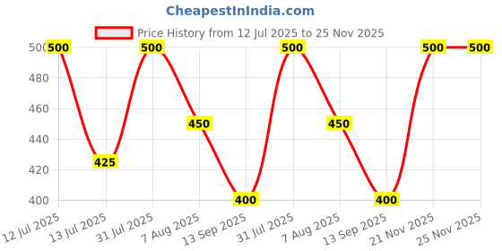 myntra.com Emigel PROFESSIONAL UV LED Soak Off Gel Nail Polish - 12 ml - Mountbatten Glitter E020 emigel professional Price History Graph from 12 Jul 2025 to 24 Nov 2025