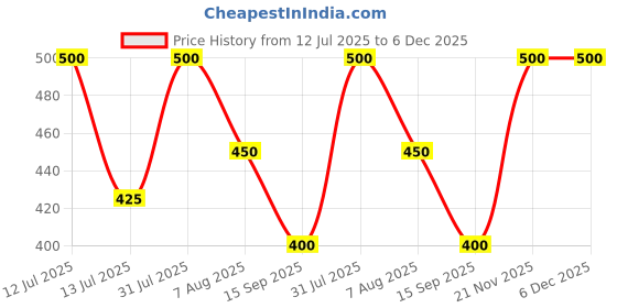 myntra.com Emigel PROFESSIONAL UV LED Soak Off Gel Nail Polish - 12 ml - Purple Monster Glitter E024 emigel professional Price History Graph from 12 Jul 2025 to 6 Dec 2025