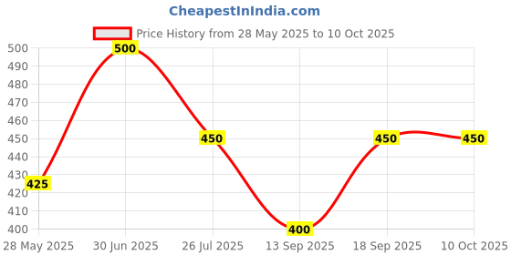 myntra.com Emigel PROFESSIONAL UV Led Soak Off Gel Polish- 12 ml- Mettallic Silver - E013 emigel professional Price History Graph from 28 May 2025 to 10 Oct 2025