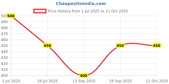 myntra.com Emigel PROFESSIONAL UV Led Soak Off Gel Polish- 12 ml- Seashell White - E002 emigel professional Price History Graph from 1 Jul 2025 to 11 Oct 2025