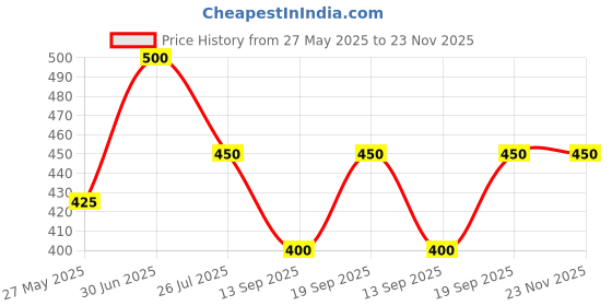 myntra.com Emigel PROFESSIONAL UV Led Soak Off Gel Polish- 12 ml- Timber Wolf Silver E016 emigel professional Price History Graph from 27 May 2025 to 23 Nov 2025