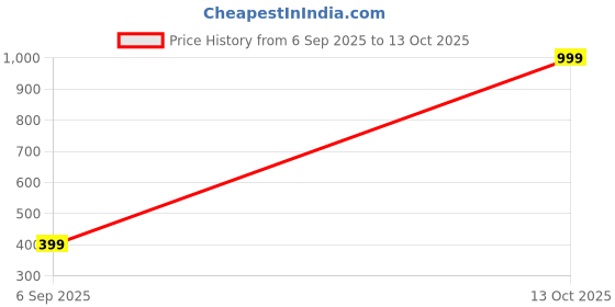 myntra.com Emmi Men Solid Small Backpack emmi Price History Graph from 6 Sep 2025 to 13 Oct 2025