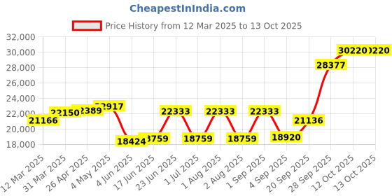 myntra.com Emori 0.5 CT Oval Lab Grown Diamond Pendant emori Price History Graph from 12 Mar 2025 to 13 Oct 2025