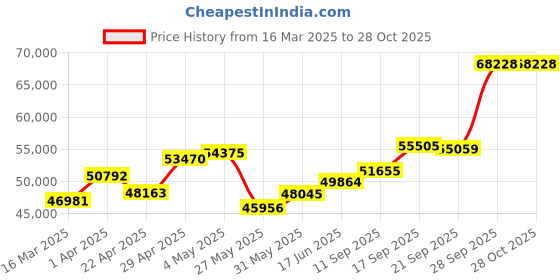 myntra.com Emori 0.5 CT Solitaire Diamond Necklace emori Price History Graph from 16 Mar 2025 to 27 Oct 2025