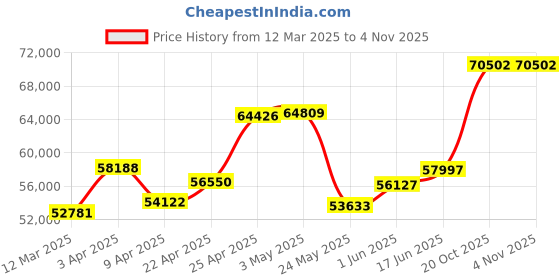 myntra.com Emori 0.75 CT Solitaire Diamond Necklace emori Price History Graph from 12 Mar 2025 to 3 Nov 2025