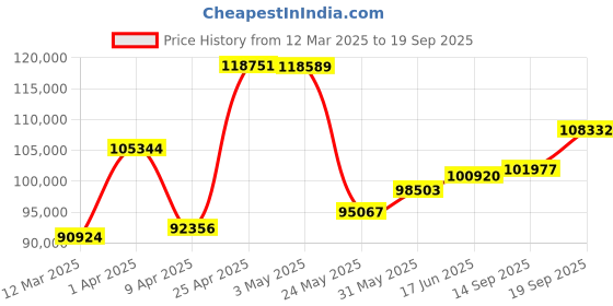 myntra.com Emori 1 CT Bezel Princess Solitaire Studs emori Price History Graph from 12 Mar 2025 to 19 Sep 2025