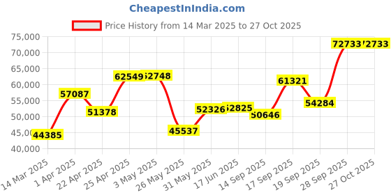 myntra.com Emori 1 CT Classic Engagement Ring emori Price History Graph from 14 Mar 2025 to 27 Oct 2025