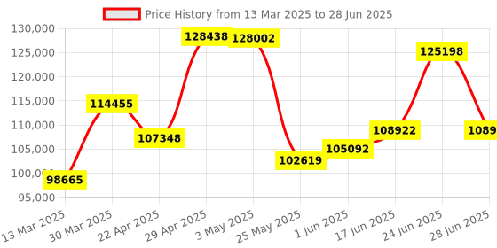 myntra.com Emori 1 CT Solitaire Pear Earrings emori Price History Graph from 13 Mar 2025 to 28 Jun 2025