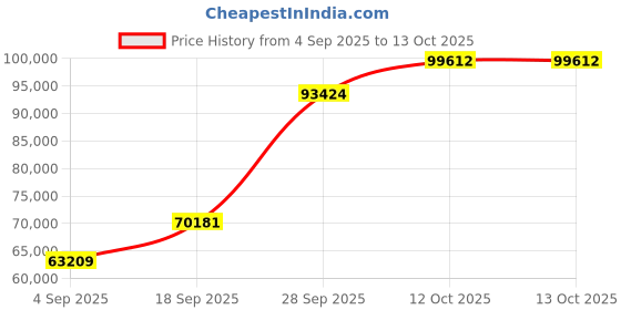 myntra.com Emori 14KT Gold & Lab Diamond Jewellery Set emori Price History Graph from 4 Sep 2025 to 13 Oct 2025