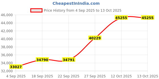 myntra.com Emori 14KT Gold Bow & Heart Earrings With Lab Grown Diamond- 3.73 g emori Price History Graph from 4 Sep 2025 to 12 Oct 2025