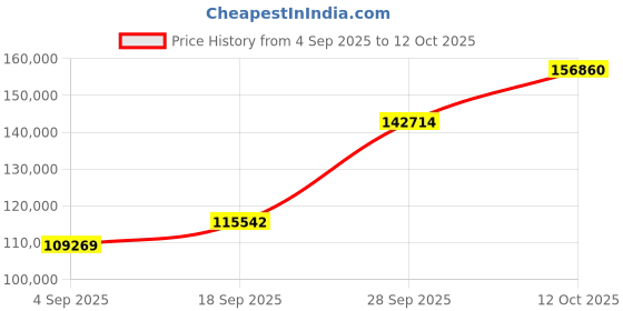 myntra.com Emori 14KT Gold Butterfly Emerald Earrings With Lab Grown Diamond - 9.04 g emori Price History Graph from 4 Sep 2025 to 12 Oct 2025