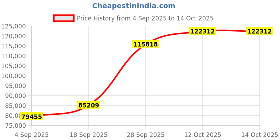 myntra.com Emori 14KT Gold Hidden Halo Round Earrings With Lab Grown Diamond - 1.66 g emori Price History Graph from 4 Sep 2025 to 13 Oct 2025