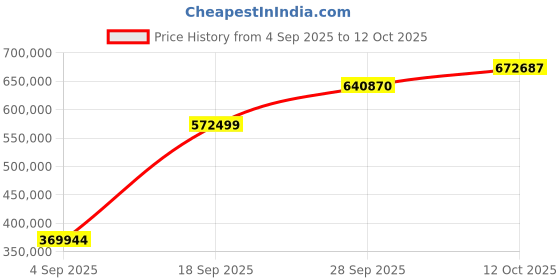 myntra.com Emori 14KT Luminescent Necklace & Chains Diamond emori Price History Graph from 4 Sep 2025 to 12 Oct 2025