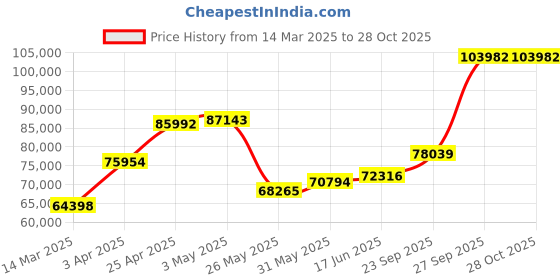 myntra.com Emori 1.5 CT Bianca Halo Round Lab Diamond Pendant emori Price History Graph from 14 Mar 2025 to 27 Oct 2025