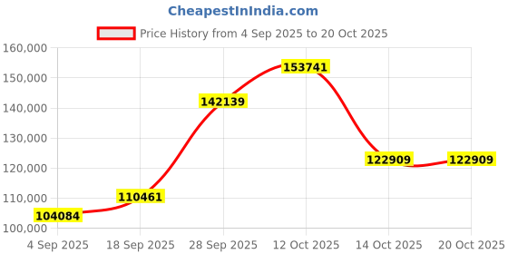 myntra.com Emori 18KT Gold & Lab Diamond Pendant & Chain emori Price History Graph from 4 Sep 2025 to 19 Oct 2025