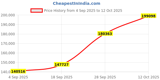 myntra.com Emori 18KT Gold Butterfly Emerald Lab Diamond Earrings-9.04 g emori Price History Graph from 4 Sep 2025 to 12 Oct 2025