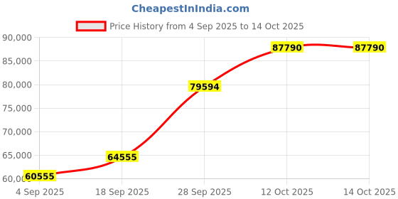 myntra.com Emori 18KT Gold Diamond Pendant With Earring emori Price History Graph from 4 Sep 2025 to 14 Oct 2025