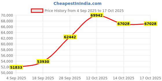 myntra.com Emori 18KT Gold Diamond-Studded Pendant & Earring emori Price History Graph from 4 Sep 2025 to 16 Oct 2025
