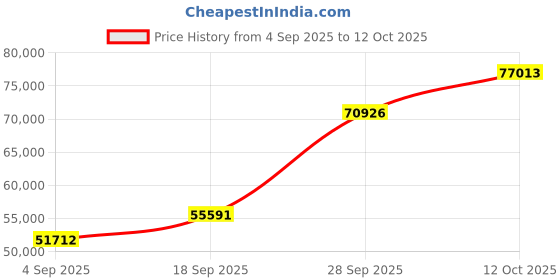 myntra.com Emori 18KT Gold Drop Earring With Lab Grown Diamond - 2.49 g emori Price History Graph from 4 Sep 2025 to 12 Oct 2025