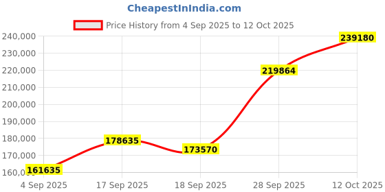 myntra.com Emori 18KT Gold Empress Dewdrop Earrings With Lab Grown Diamond - 8.09 g emori Price History Graph from 4 Sep 2025 to 12 Oct 2025