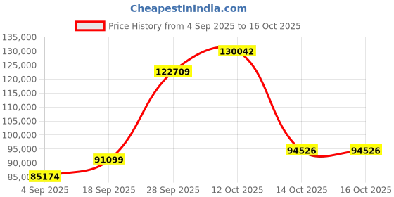 myntra.com Emori 18KT Gold Hidden Halo Round Lab Diamond Earrings-1.66 g emori Price History Graph from 4 Sep 2025 to 15 Oct 2025