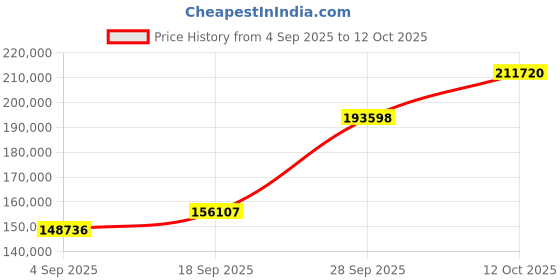 myntra.com Emori 18KT Gold Ice Earrings With Lab Grown Diamond - 8.05 g emori Price History Graph from 4 Sep 2025 to 12 Oct 2025