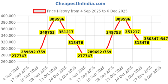 myntra.com Emori 18KT Gold Orbit Glow Lab Diamond Bracelet - 2.02 g emori Price History Graph from 4 Sep 2025 to 5 Dec 2025