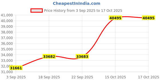 myntra.com Emori 18KT Shimmering Dainty Round Necklace & Chains Diamond emori Price History Graph from 3 Sep 2025 to 16 Oct 2025