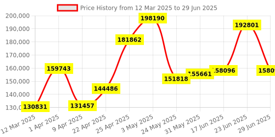 myntra.com Emori 2 CT Classic Round Diamond Studs emori Price History Graph from 12 Mar 2025 to 29 Jun 2025