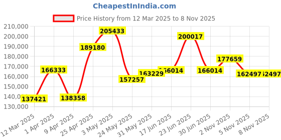 myntra.com Emori 2 CT Classic Round Diamond Studs emori Price History Graph from 12 Mar 2025 to 5 Nov 2025
