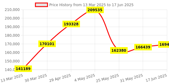 myntra.com Emori 2 CT Timeless Solitaire Studs emori Price History Graph from 13 Mar 2025 to 17 Jun 2025