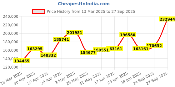 myntra.com Emori 2 CT Versatile Solitaire Studs emori Price History Graph from 13 Mar 2025 to 27 Sep 2025
