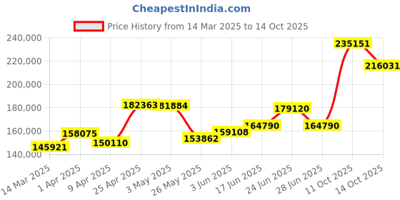 myntra.com Emori 4 Pointer Diamond Tennis Bracelet emori Price History Graph from 14 Mar 2025 to 14 Oct 2025
