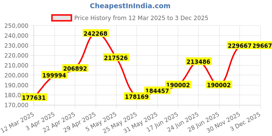 myntra.com Emori 8 Pointer Queen Diamond Tennis Bracelet emori Price History Graph from 12 Mar 2025 to 2 Dec 2025