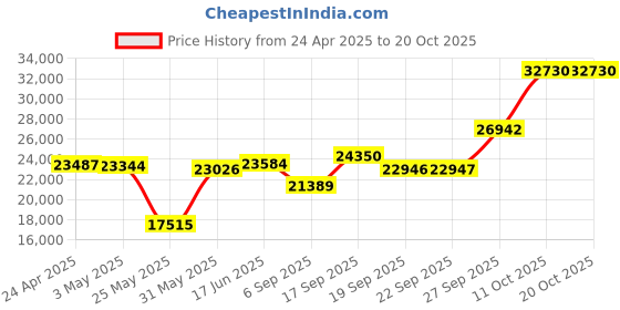 myntra.com Emori Alison Diamond Band emori Price History Graph from 24 Apr 2025 to 19 Oct 2025