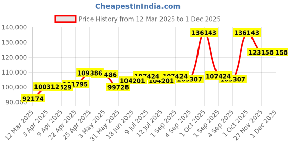 myntra.com Emori Archie Men's Engagement Ring emori Price History Graph from 12 Mar 2025 to 30 Nov 2025