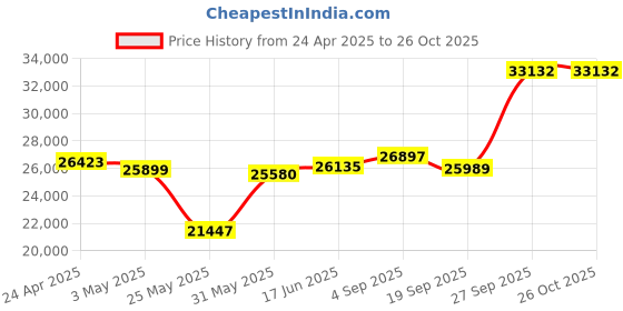 myntra.com Emori Artistic Flair Diamond Ring emori Price History Graph from 24 Apr 2025 to 26 Oct 2025