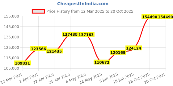 myntra.com Emori Asher Diamond Ring for Men emori Price History Graph from 12 Mar 2025 to 20 Oct 2025