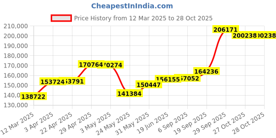 myntra.com Emori Asher Diamond Ring for Men emori Price History Graph from 12 Mar 2025 to 27 Oct 2025