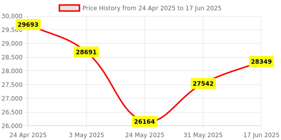 myntra.com Emori Baguette Bar Twist Diamond Necklace emori Price History Graph from 24 Apr 2025 to 17 Jun 2025