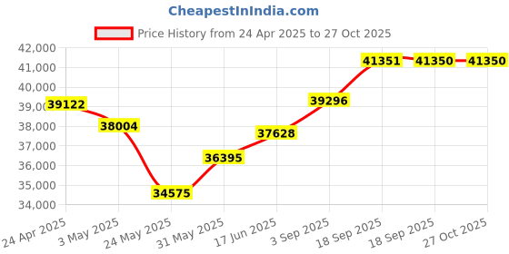 myntra.com Emori Baguette Bar Twist Diamond Necklace emori Price History Graph from 24 Apr 2025 to 26 Oct 2025