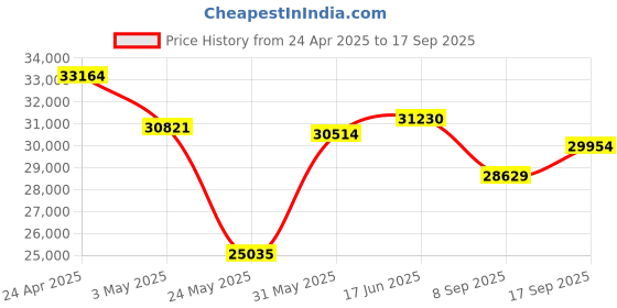myntra.com Emori Baguette Straight Wedding Band emori Price History Graph from 24 Apr 2025 to 17 Sep 2025