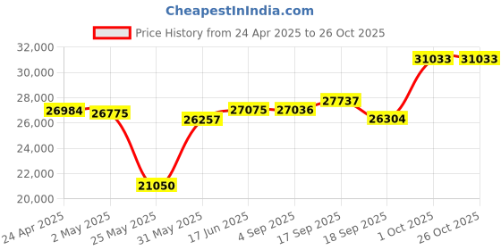 myntra.com emori Blake Diamond Ring emori Price History Graph from 24 Apr 2025 to 26 Oct 2025
