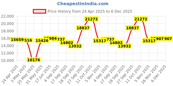myntra.com Emori Bold V-Accent Diamond Ring emori Price History Graph from 24 Apr 2025 to 6 Dec 2025