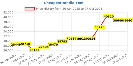 myntra.com Emori Bow of Love Diamond Necklace emori Price History Graph from 26 Apr 2025 to 27 Oct 2025
