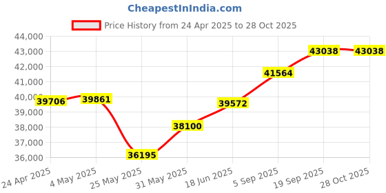 myntra.com Emori Bow of Love Diamond Necklace emori Price History Graph from 24 Apr 2025 to 27 Oct 2025