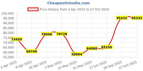 myntra.com Emori Bridal Radiant Diamond Ring emori Price History Graph from 3 Apr 2025 to 27 Oct 2025