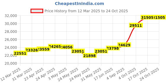 myntra.com Emori Charming Bow Tassel Lab Grown Diamond Earrings emori Price History Graph from 12 Mar 2025 to 24 Oct 2025